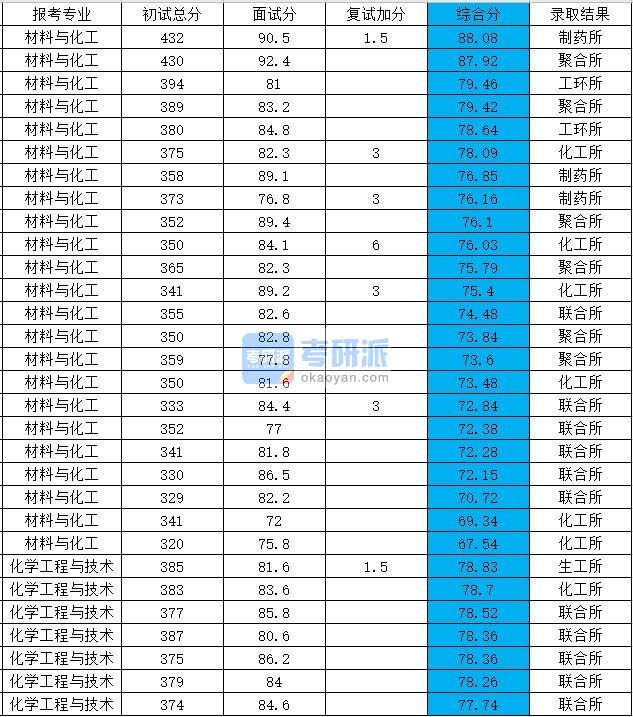 浙江大学化学工程与技术2020年研究生录取分数线