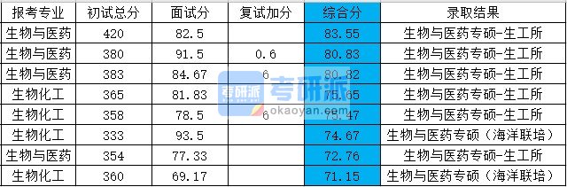 浙江大学生物化工2020年研究生录取分数线