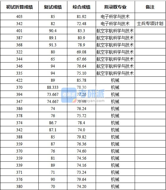 浙江大学电子科学与技术2020年研究生录取分数线