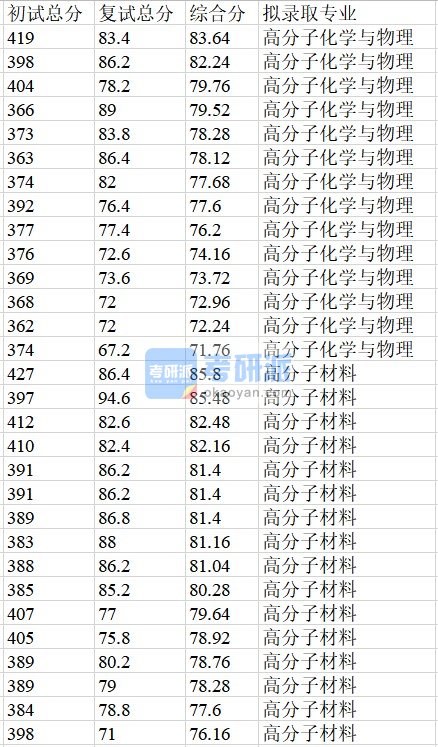 浙江大学高分子化学与物理2020年研究生录取分数线