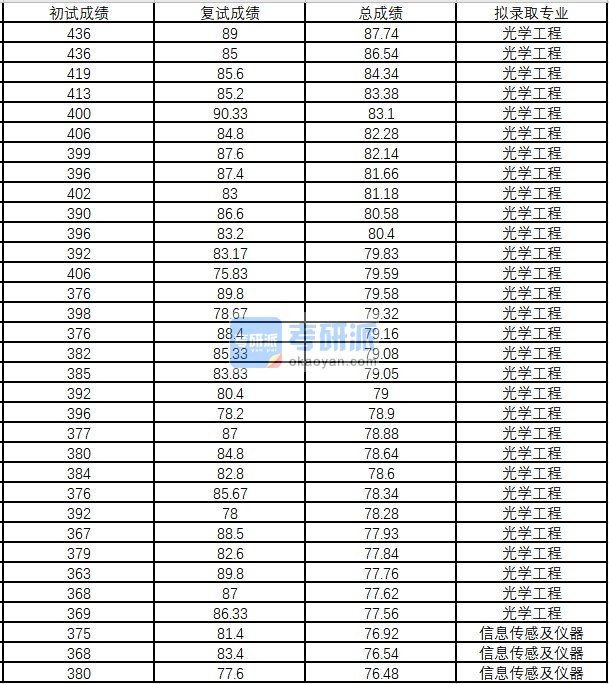 浙江大学光学工程2020年研究生录取分数线