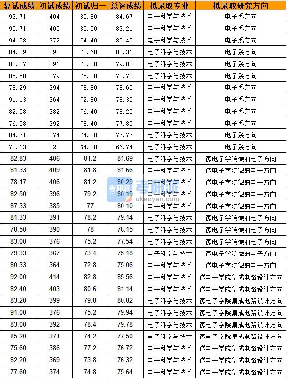 浙江大学电子科学与技术2020年研究生录取分数线