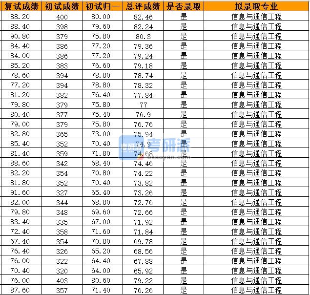 浙江大学信息与通信工程2020年研究生录取分数线