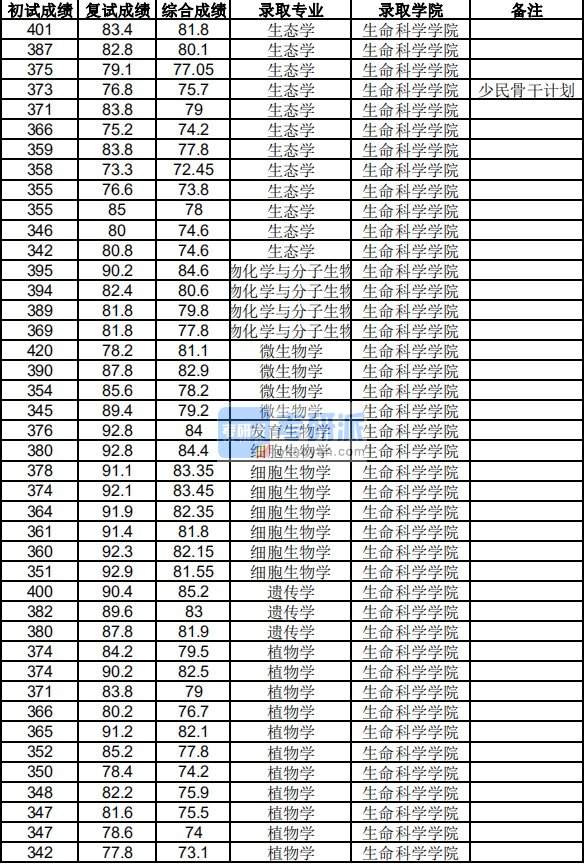 浙江大学生态学2020年研究生录取分数线