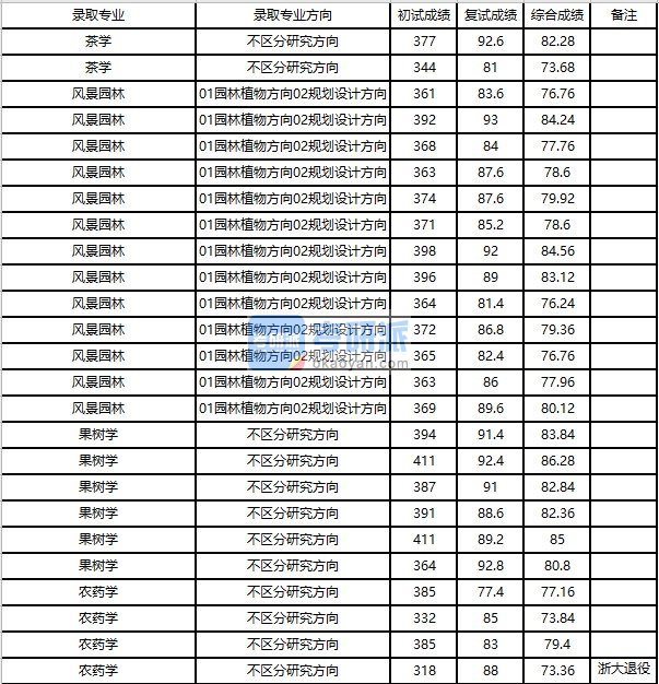 浙江大学果树学2020年研究生录取分数线