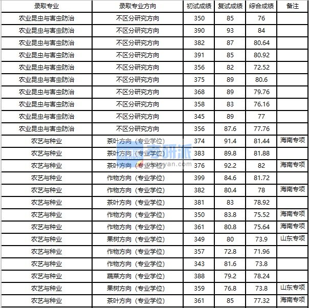 浙江大学农业昆虫与害虫防治2020年研究生录取分数线