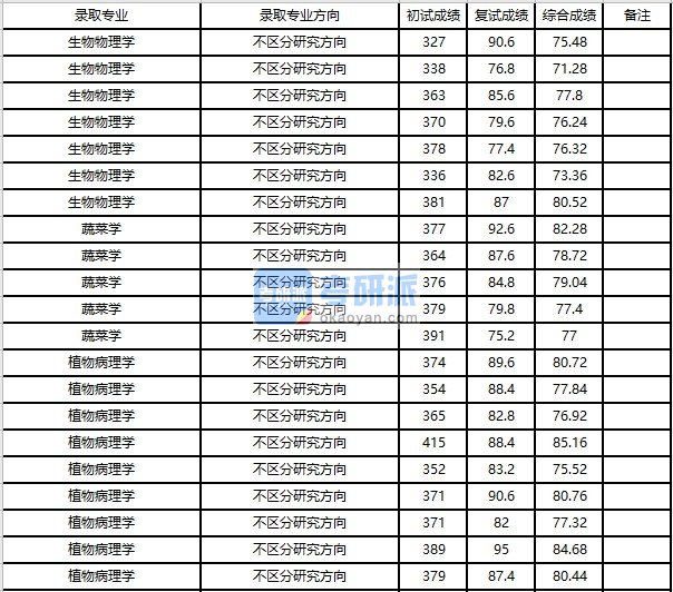 浙江大学生物物理学2020年研究生录取分数线