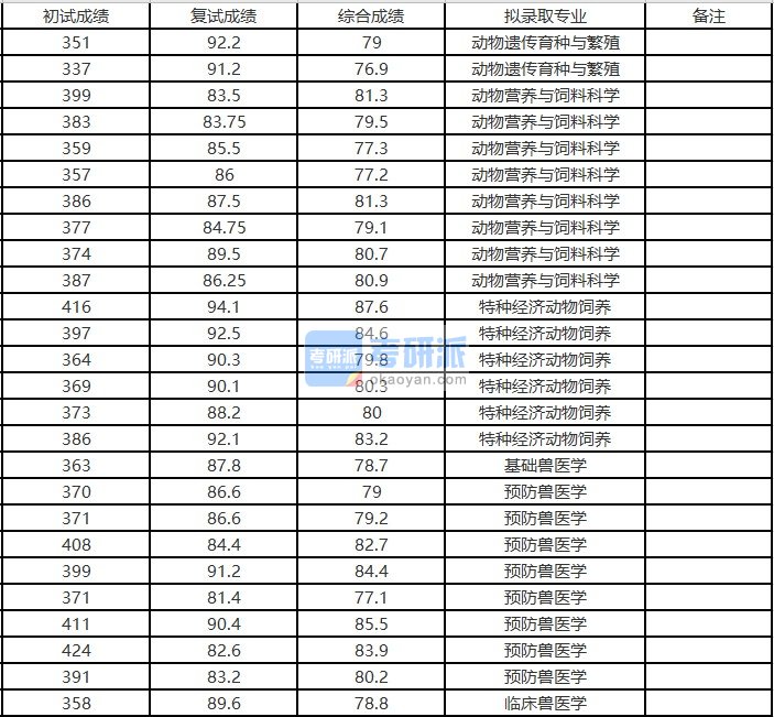 浙江大学预防兽医学2020年研究生录取分数线