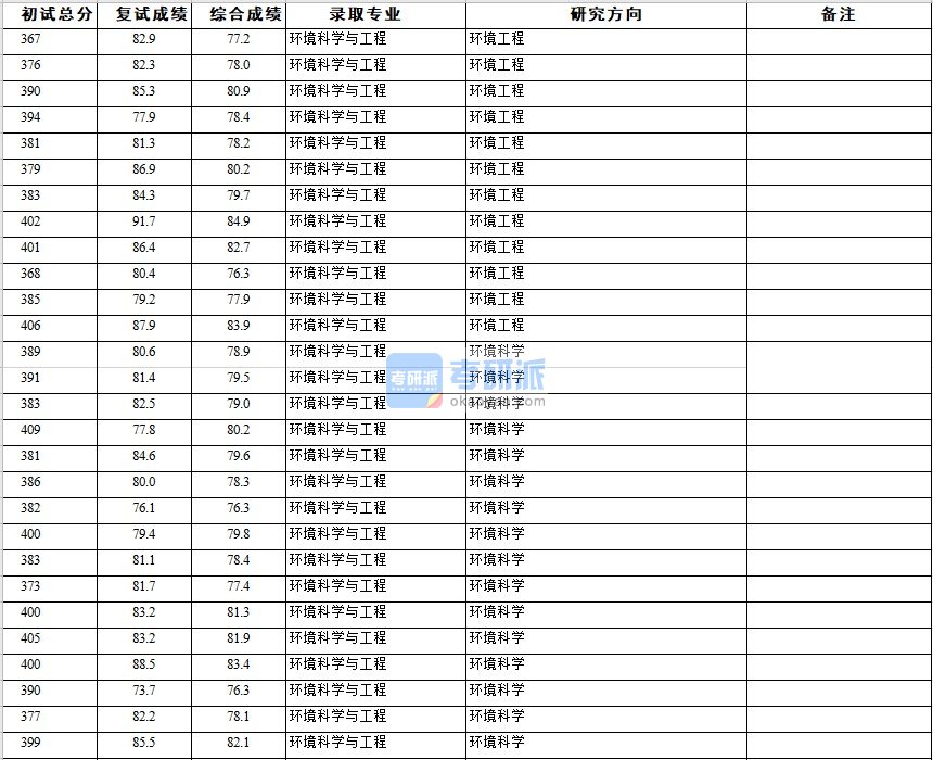 浙江大学环境科学与工程2020年研究生录取分数线