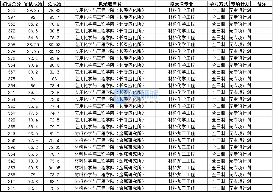 中国科学技术大学材料化学工程2020年研究生录取分数线