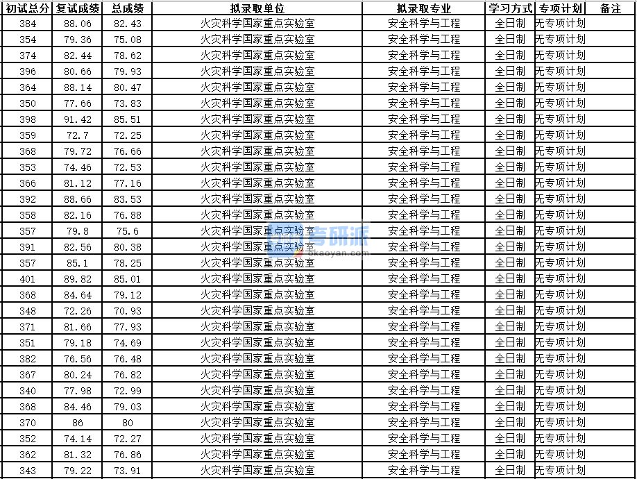 中国科学技术大学安全科学与工程2020年研究生录取分数线