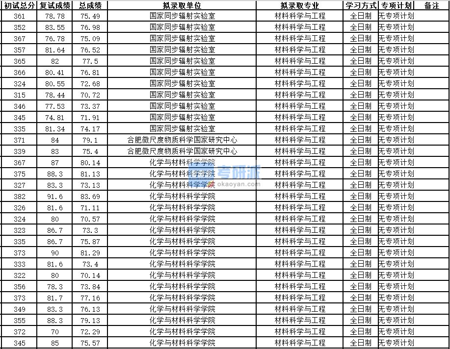 中国科学技术大学材料科学与工程2020年研究生录取分数线