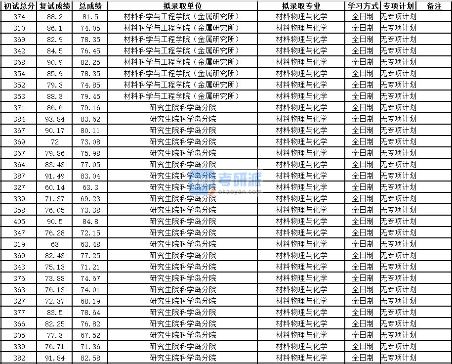 中国科学技术大学材料物理与化学2020年研究生录取分数线
