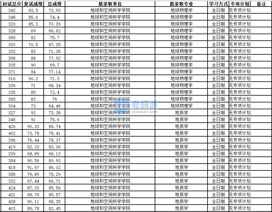 中国科学技术大学地球物理学2020年研究生录取分数线