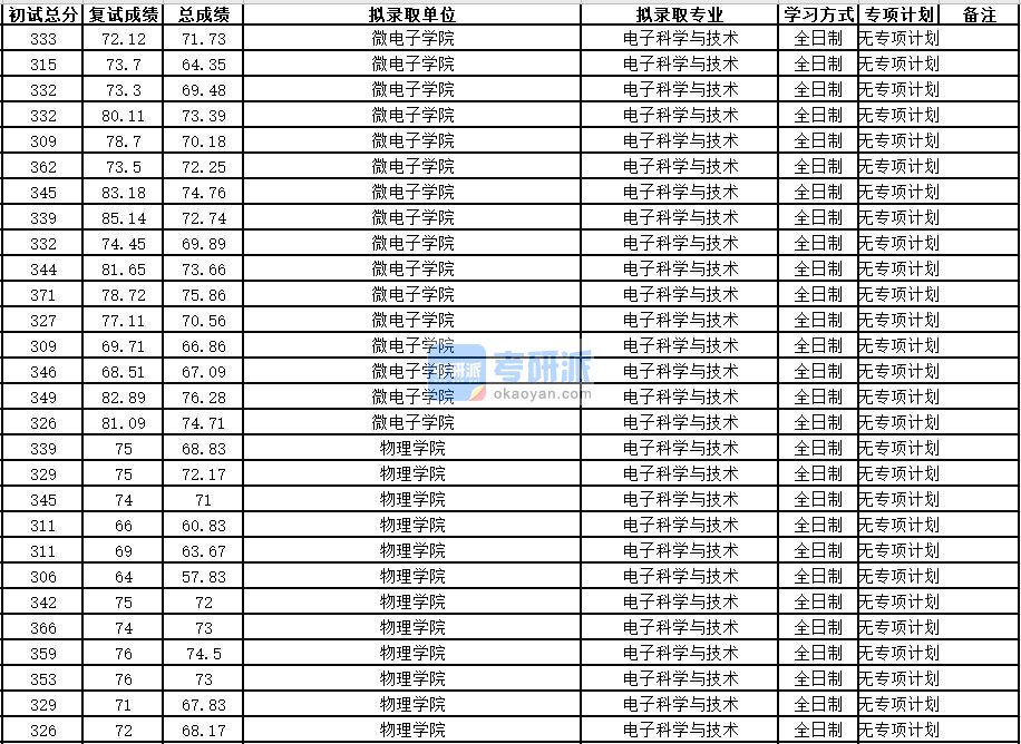 中国科学技术大学电子科学与技术2020年研究生录取分数线