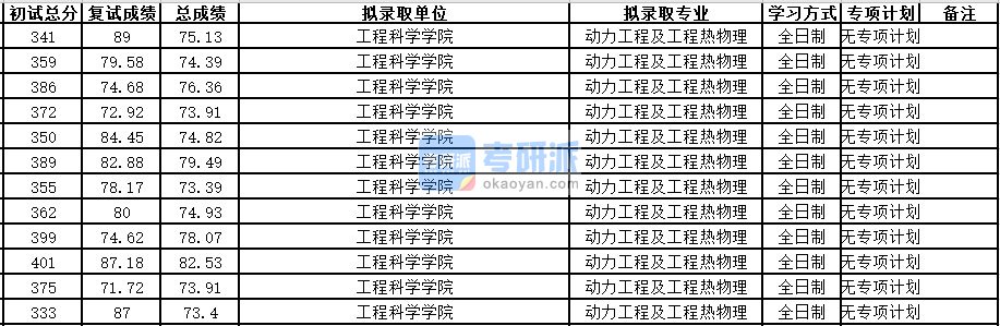 中国科学技术大学动力工程及工程热物理2020年研究生录取分数线