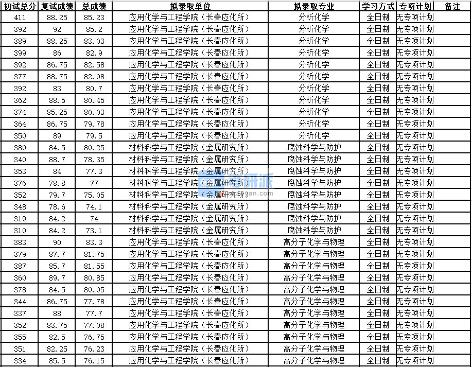 中国科学技术大学腐蚀科学与防护2020年研究生录取分数线