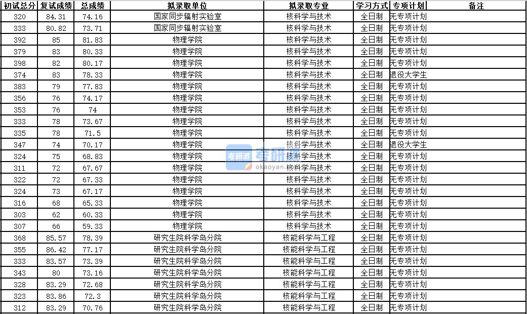 中国科学技术大学核科学与技术2020年研究生录取分数线