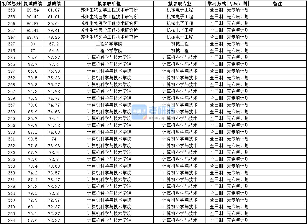 中国科学技术大学机械电子工程2020年研究生录取分数线