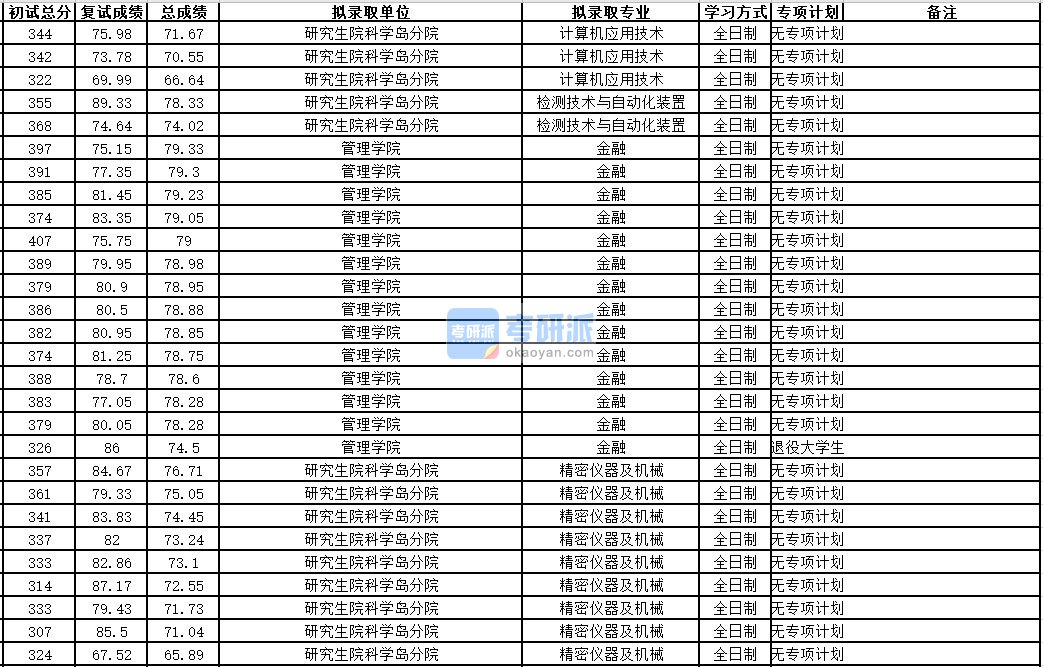 中国科学技术大学计算机应用技术2020年研究生录取分数线