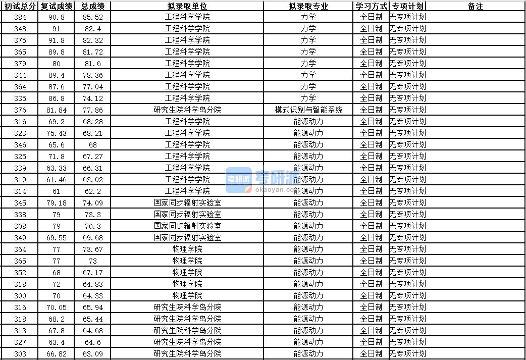 中国科学技术大学力学2020年研究生录取分数线