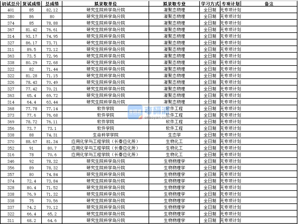 中国科学技术大学凝聚态物理2020年研究生录取分数线