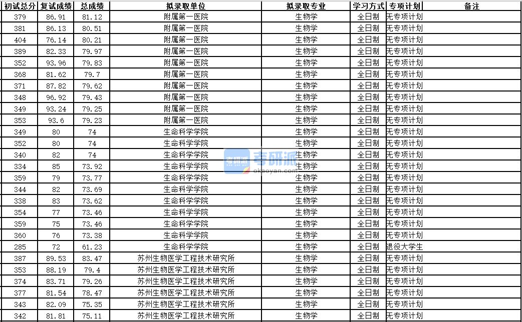 中国科学技术大学生物学2020年研究生录取分数线