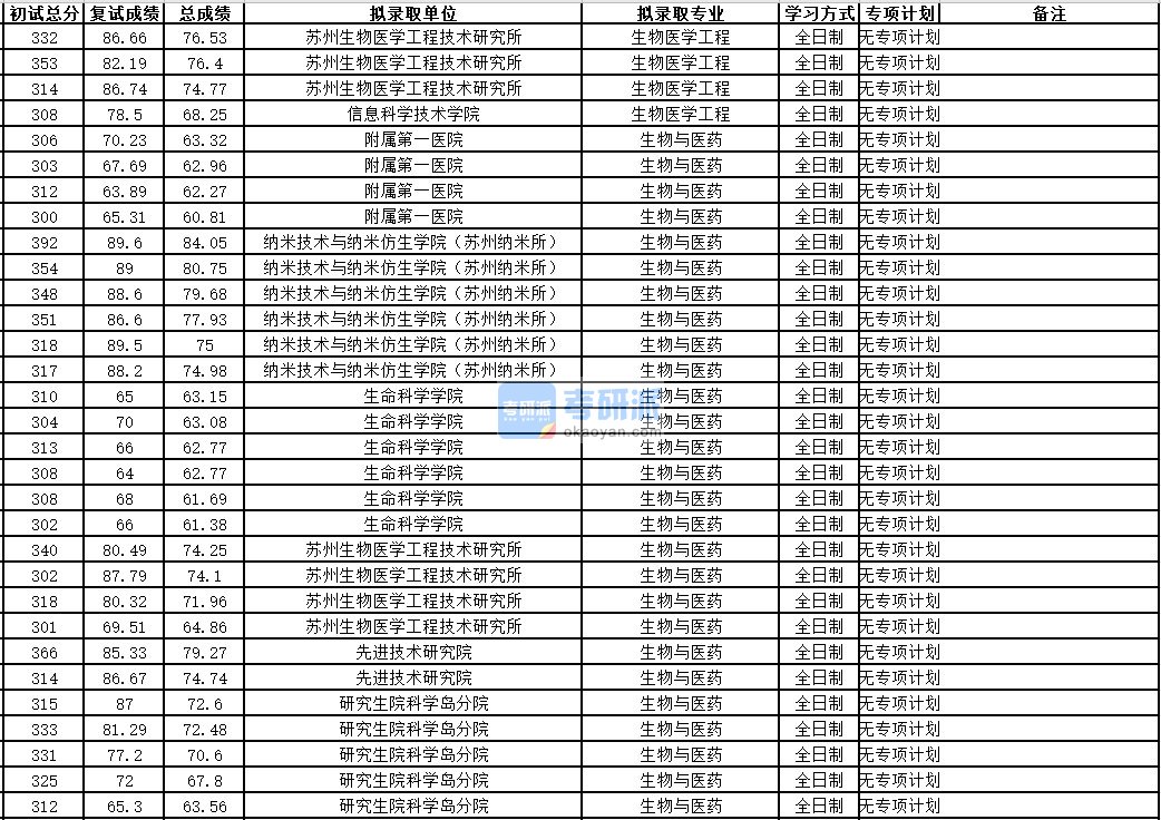 中国科学技术大学生物医学工程2020年研究生录取分数线