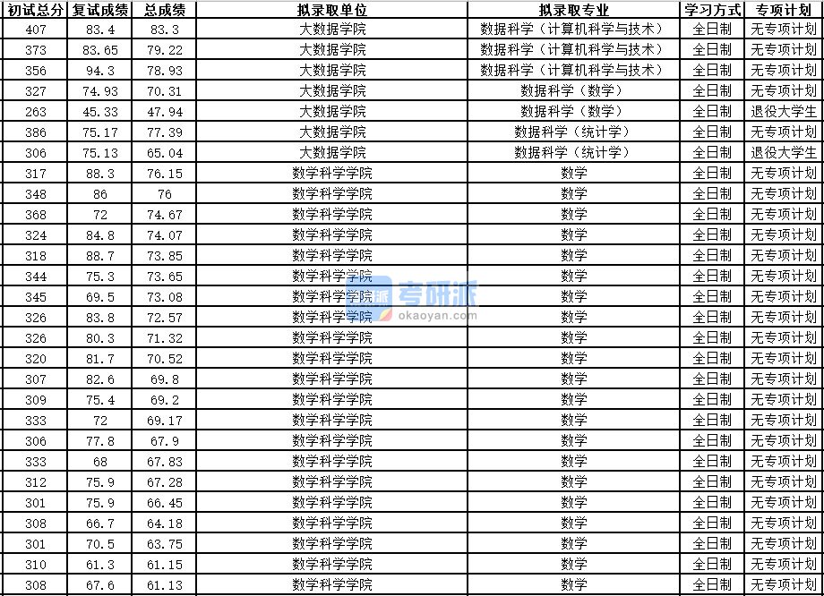 中国科学技术大学数据科学（计算机科学与技术）2020年研究生录取分数线