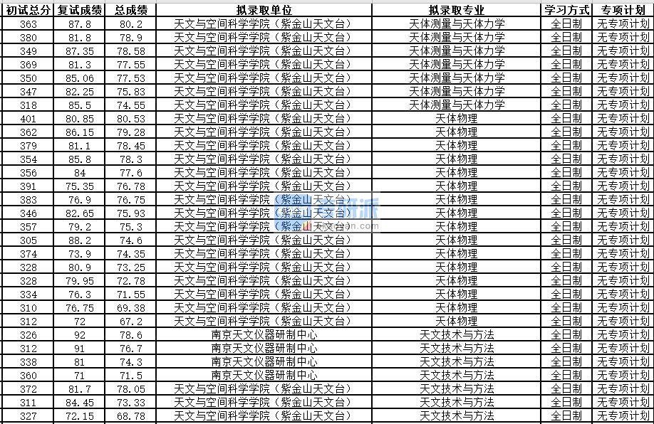 中国科学技术大学天体测量与天体力学2020年研究生录取分数线