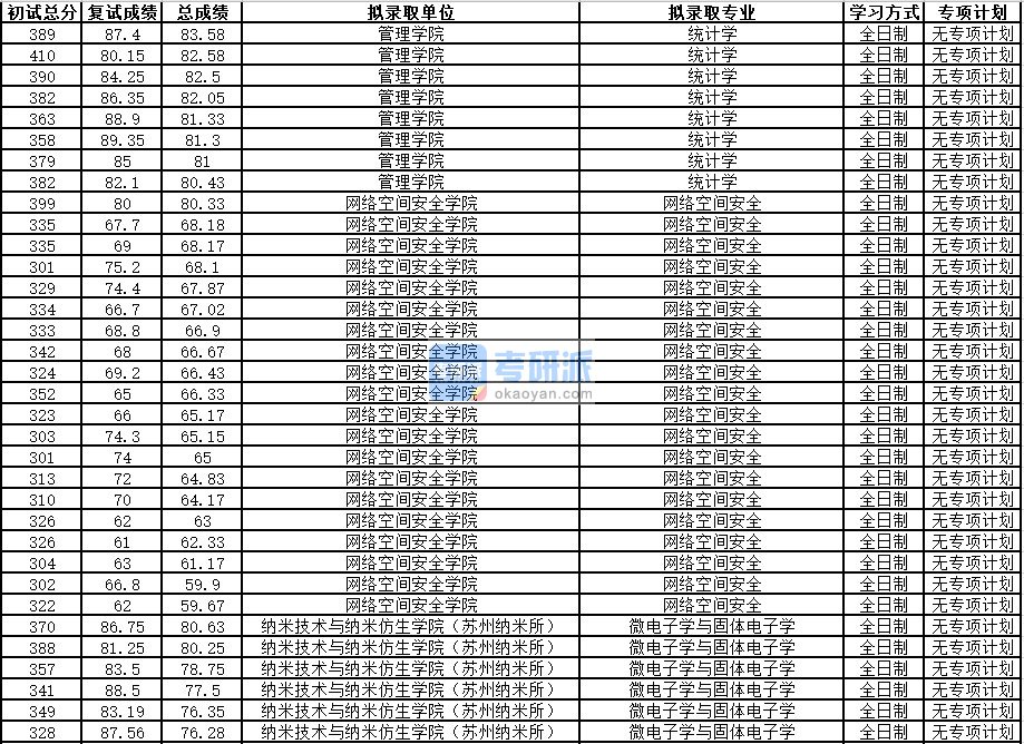 中国科学技术大学统计学2020年研究生录取分数线