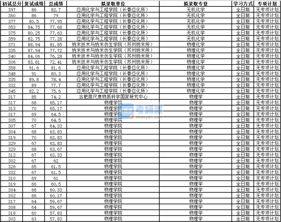 中国科学技术大学无机化学2020年研究生录取分数线