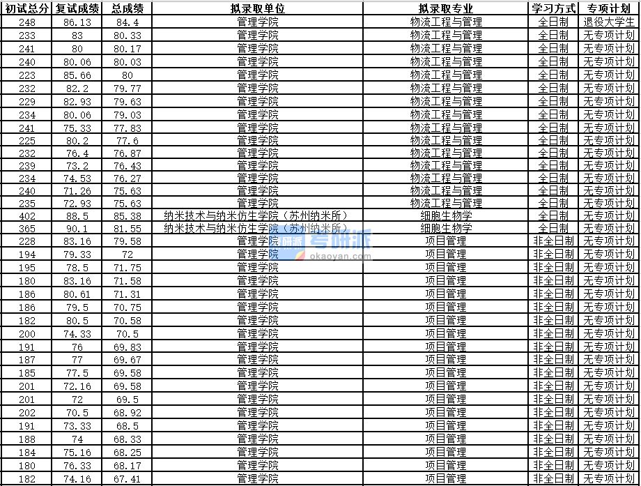 中国科学技术大学细胞生物学2020年研究生录取分数线