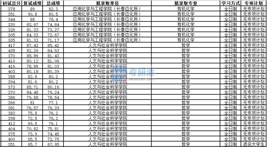 中国科学技术大学有机化学2020年研究生录取分数线