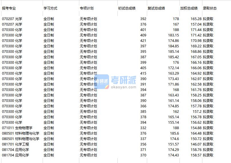 天津大学光学2020年研究生录取分数线