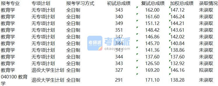 天津大学教育学2020年研究生录取分数线