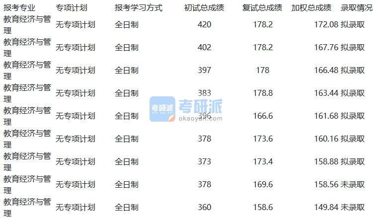 天津大学教育经济与管理2020年研究生录取分数线