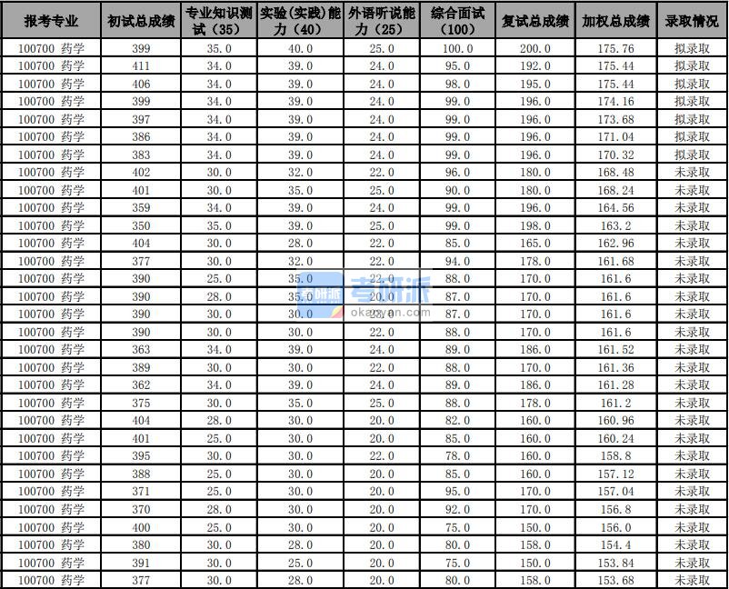 天津大学药学2020年研究生录取分数线