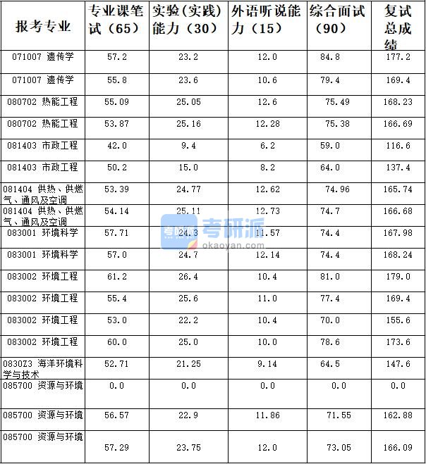 天津大学市政工程2020年研究生录取分数线