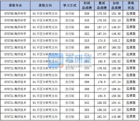 天津大学海洋科学2020年研究生录取分数线