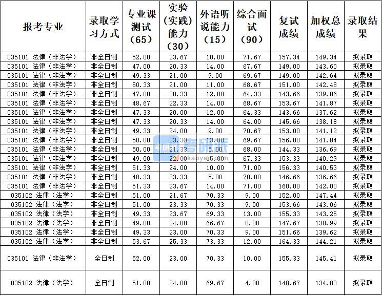 天津大学法律（非法学）2020年研究生录取分数线