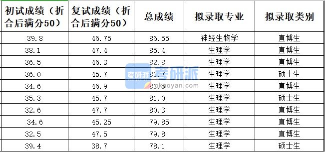 中国农业大学生理学2020年研究生录取分数线