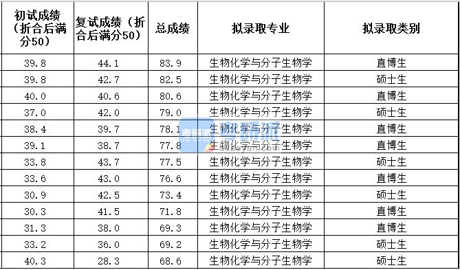 中国农业大学生物化学与分子生物学2020年研究生录取分数线