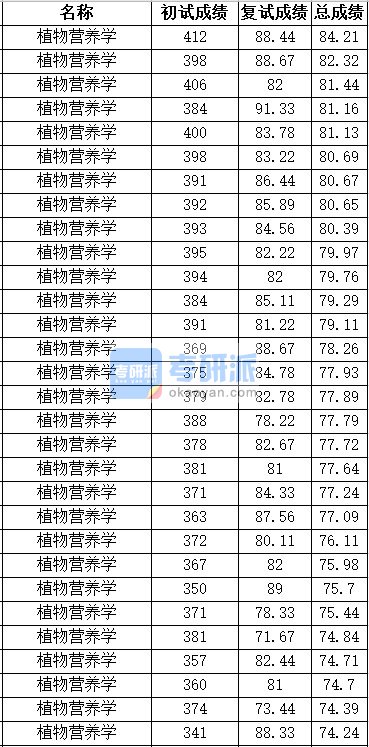 中国农业大学植物营养学2020年研究生录取分数线