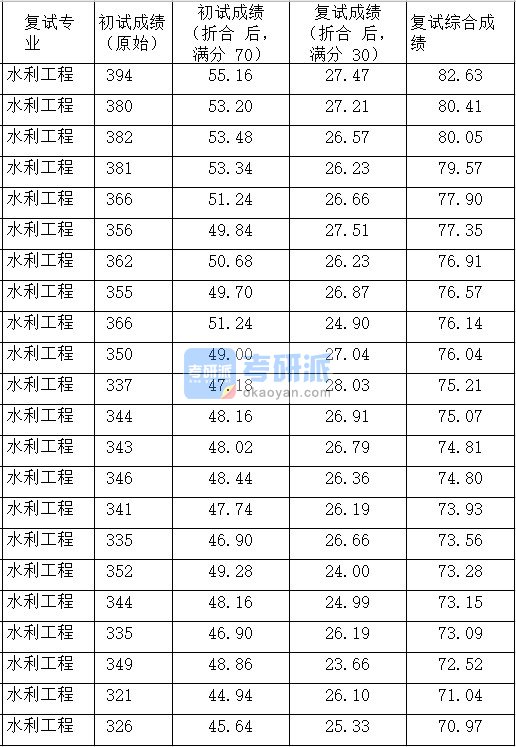 中国农业大学水利工程2020年研究生录取分数线