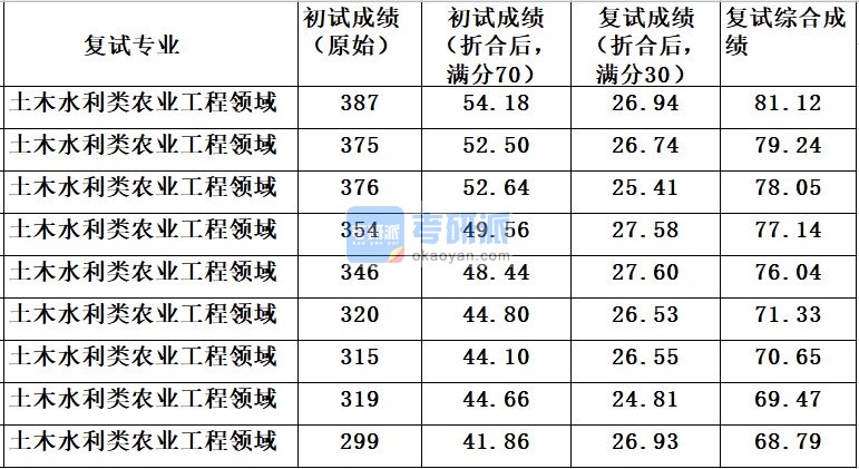 中国农业大学土木水利类农业工程领域2020年研究生录取分数线