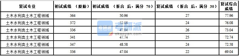 中国农业大学土木水利类土木工程领域2020年研究生录取分数线