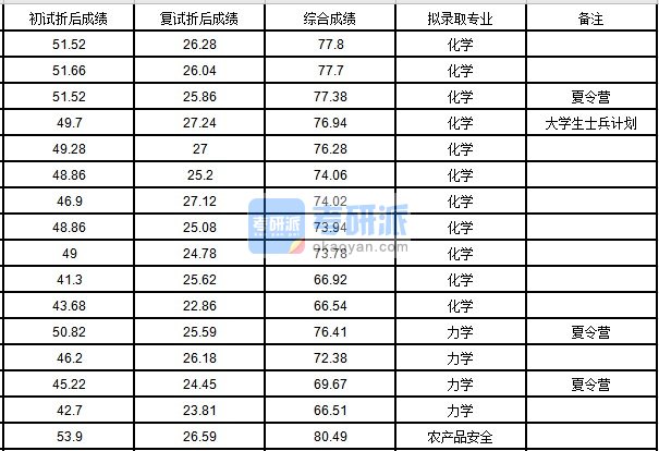 中国农业大学化学2020年研究生录取分数线