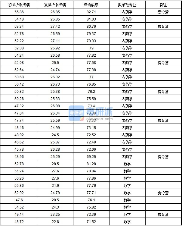 中国农业大学农药学2020年研究生录取分数线