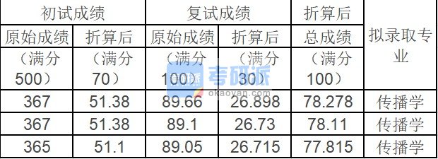 中国农业大学传播学2020年研究生录取分数线